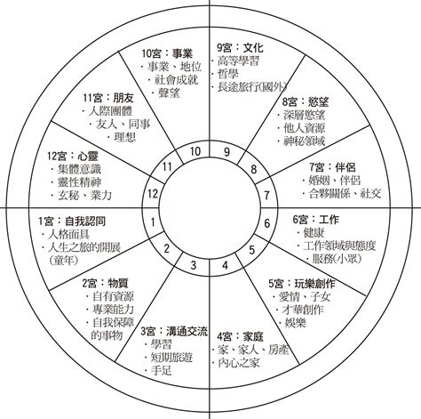 宮位查詢|星座